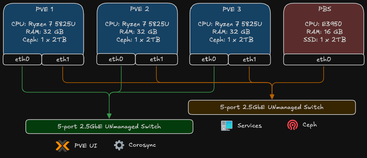 How I Chose My Homelab Hardware (Part 2): From Design Principles to Physical Build